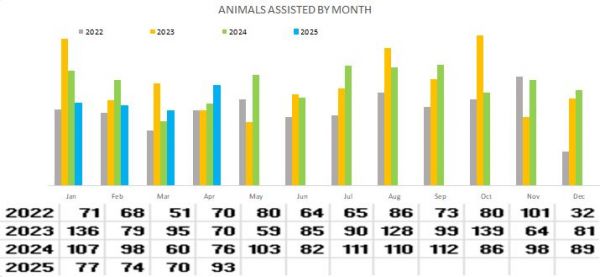 Assisted by Month