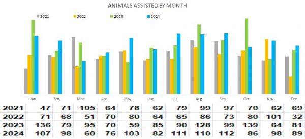 Assisted by Month