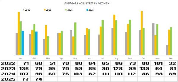 Assisted by Month