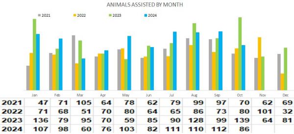 Assisted by Month