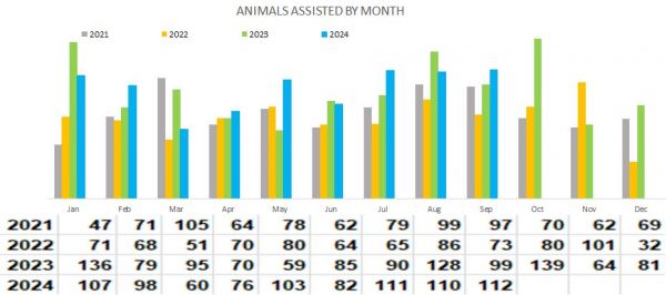 Assisted by Month