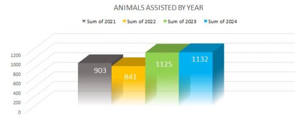 Assisted by Year