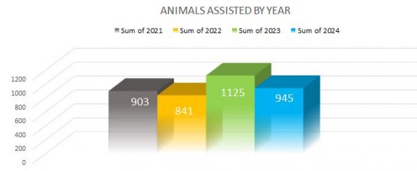 Assisted by Year